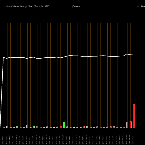 Money Flow charts share RFP Resolute Forest Products Inc. NYSE Stock exchange 