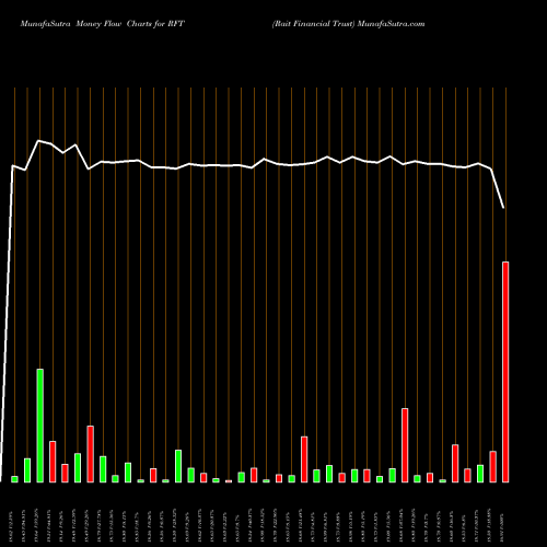 Money Flow charts share RFT Rait Financial Trust NYSE Stock exchange 