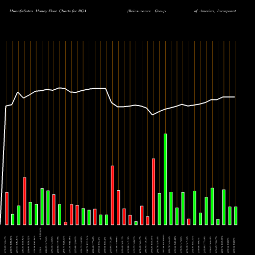 Money Flow charts share RGA Reinsurance Group Of America, Incorporated NYSE Stock exchange 