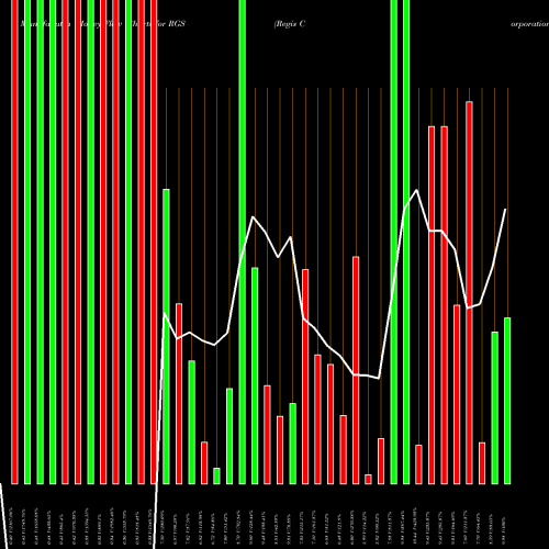 Money Flow charts share RGS Regis Corporation NYSE Stock exchange 