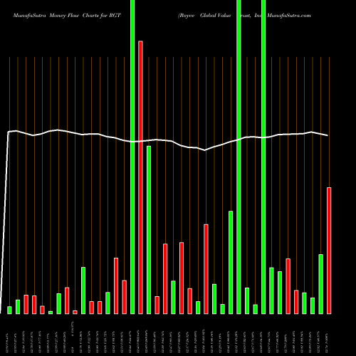 Money Flow charts share RGT Royce Global Value Trust, Inc. NYSE Stock exchange 