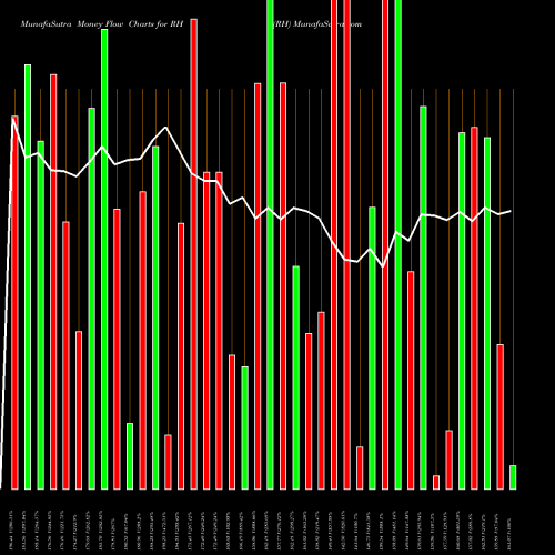 Money Flow charts share RH RH NYSE Stock exchange 