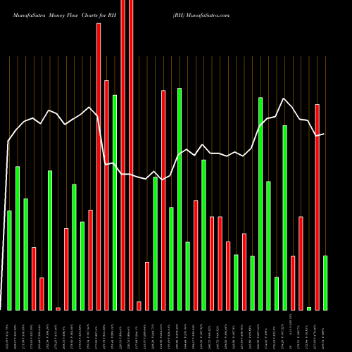 Money Flow charts share RH RH NYSE Stock exchange 