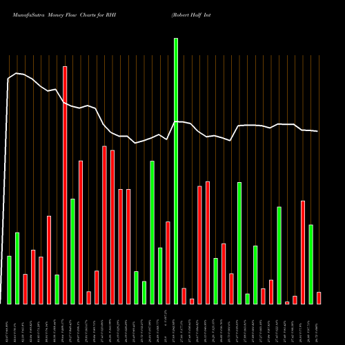 Money Flow charts share RHI Robert Half International Inc. NYSE Stock exchange 