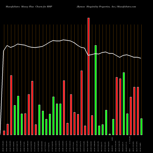 Money Flow charts share RHP Ryman Hospitality Properties, Inc. NYSE Stock exchange 