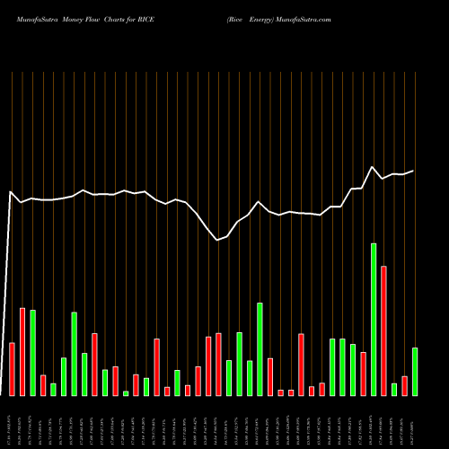 Money Flow charts share RICE Rice Energy NYSE Stock exchange 