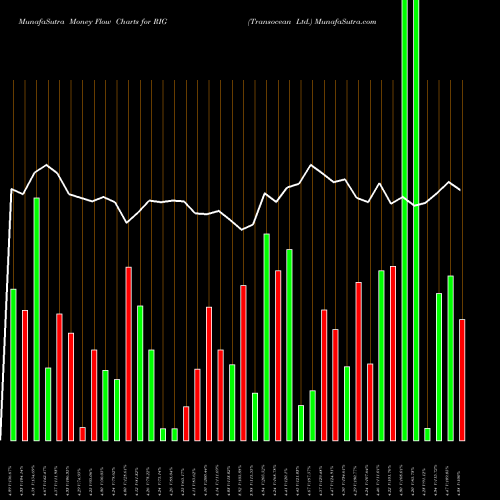 Money Flow charts share RIG Transocean Ltd. NYSE Stock exchange 