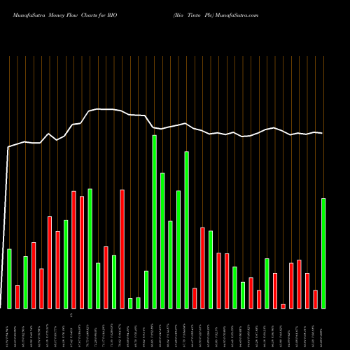 Money Flow charts share RIO Rio Tinto Plc NYSE Stock exchange 