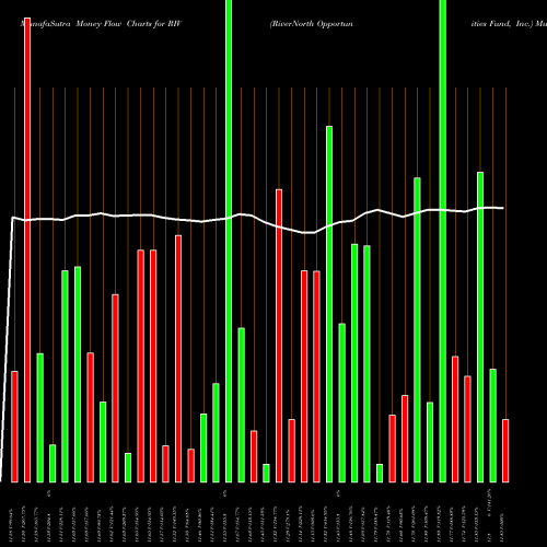 Money Flow charts share RIV RiverNorth Opportunities Fund, Inc. NYSE Stock exchange 
