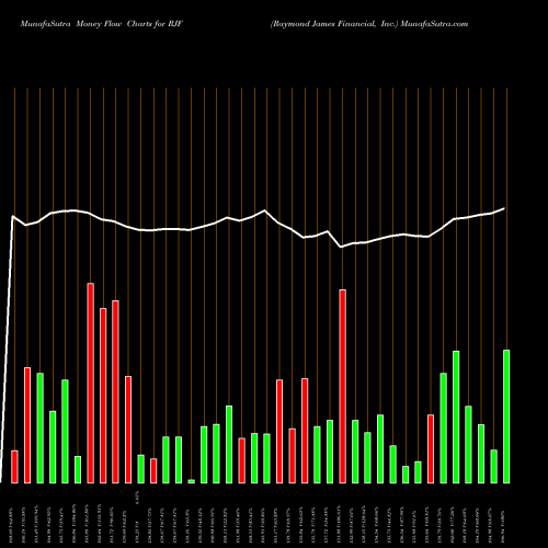 Money Flow charts share RJF Raymond James Financial, Inc. NYSE Stock exchange 