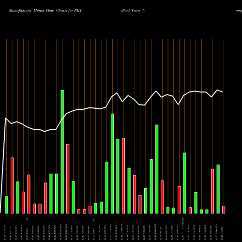 Money Flow charts share RKT Rock-Tenn Company NYSE Stock exchange 