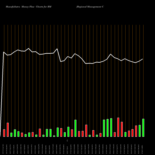 Money Flow charts share RM Regional Management Corp. NYSE Stock exchange 