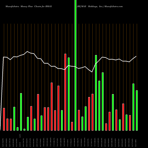 Money Flow charts share RMAX RE/MAX Holdings, Inc. NYSE Stock exchange 