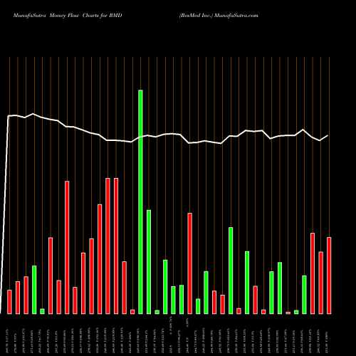 Money Flow charts share RMD ResMed Inc. NYSE Stock exchange 