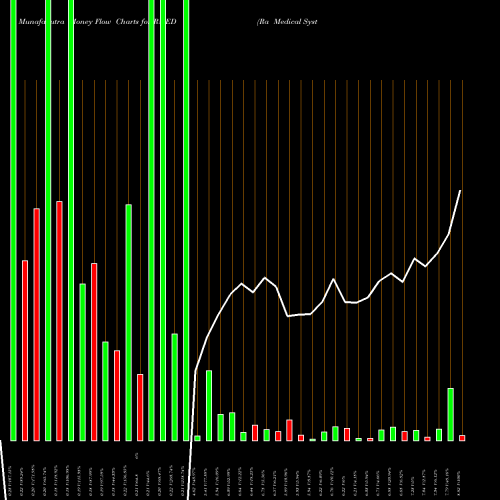 Money Flow charts share RMED Ra Medical Systems, Inc. NYSE Stock exchange 