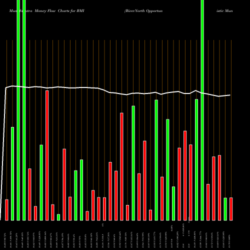 Money Flow charts share RMI RiverNorth Opportunistic Municipal Income Fund, Inc. NYSE Stock exchange 