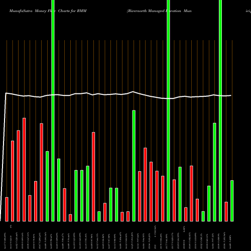 Money Flow charts share RMM Rivernorth Managed Duration Municipal Income Fun NYSE Stock exchange 