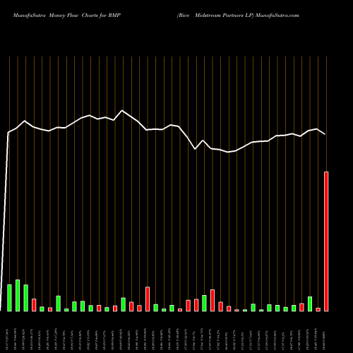 Money Flow charts share RMP Rice Midstream Partners LP NYSE Stock exchange 