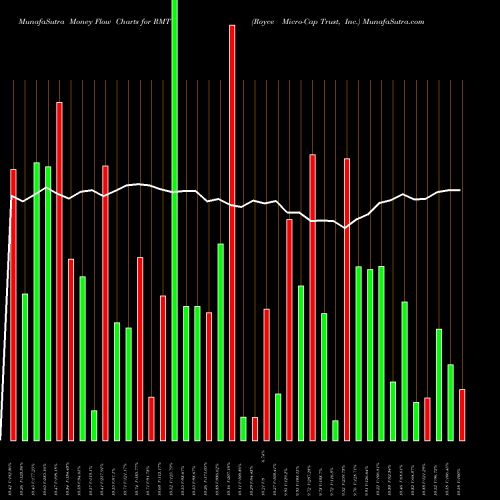 Money Flow charts share RMT Royce Micro-Cap Trust, Inc. NYSE Stock exchange 