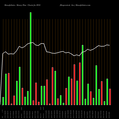 Money Flow charts share RNG Ringcentral, Inc. NYSE Stock exchange 