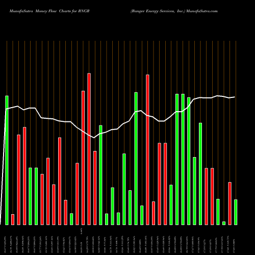 Money Flow charts share RNGR Ranger Energy Services, Inc. NYSE Stock exchange 