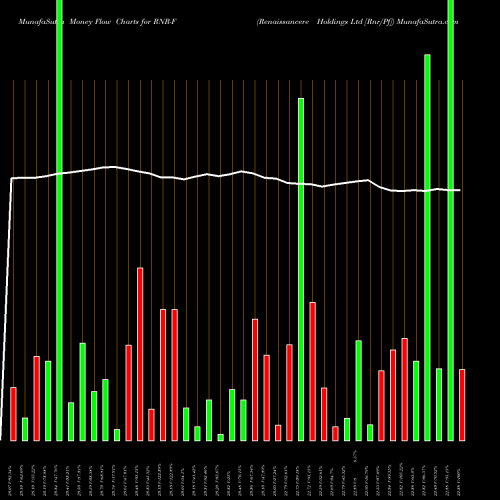 Money Flow charts share RNR-F Renaissancere Holdings Ltd [Rnr/Pf] NYSE Stock exchange 