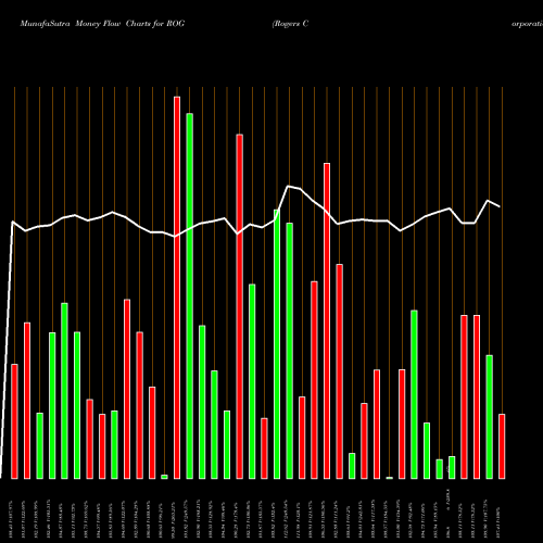 Money Flow charts share ROG Rogers Corporation NYSE Stock exchange 