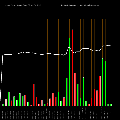 Money Flow charts share ROK Rockwell Automation, Inc. NYSE Stock exchange 