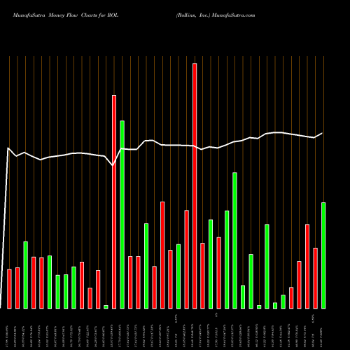 Money Flow charts share ROL Rollins, Inc. NYSE Stock exchange 
