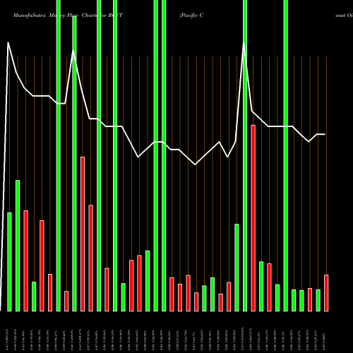 Money Flow charts share ROYT Pacific Coast Oil Trust NYSE Stock exchange 