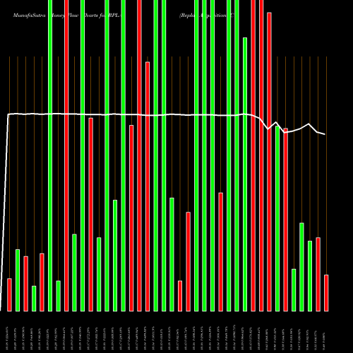 Money Flow charts share RPLA Replay Acquisition Corp NYSE Stock exchange 