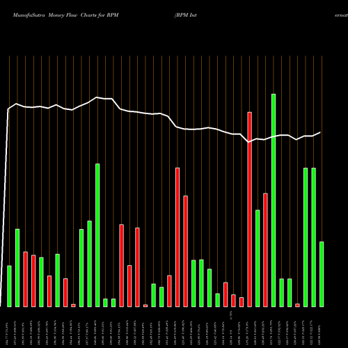 Money Flow charts share RPM RPM International Inc. NYSE Stock exchange 