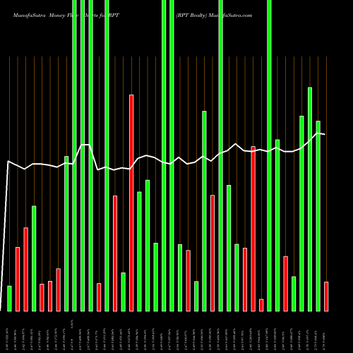 Money Flow charts share RPT RPT Realty NYSE Stock exchange 
