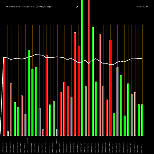 Money Flow charts share RQI Cohen & Steers Quality Income Realty Fund Inc NYSE Stock exchange 