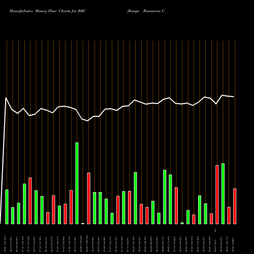 Money Flow charts share RRC Range Resources Corporation NYSE Stock exchange 