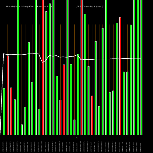 Money Flow charts share RRD R.R. Donnelley & Sons Company NYSE Stock exchange 
