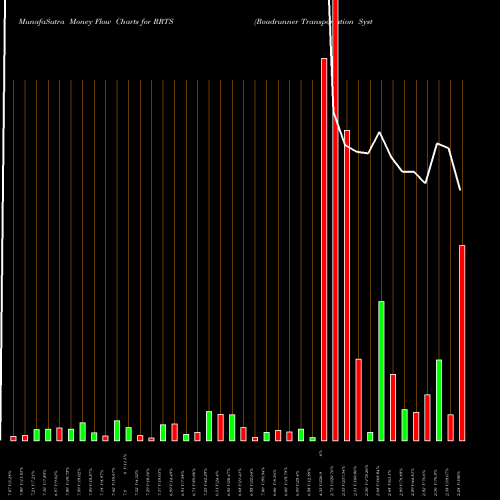 Money Flow charts share RRTS Roadrunner Transportation Systems, Inc NYSE Stock exchange 