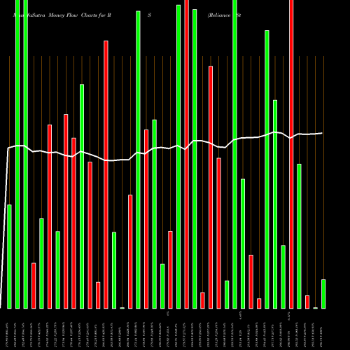 Money Flow charts share RS Reliance Steel & Aluminum Co. NYSE Stock exchange 