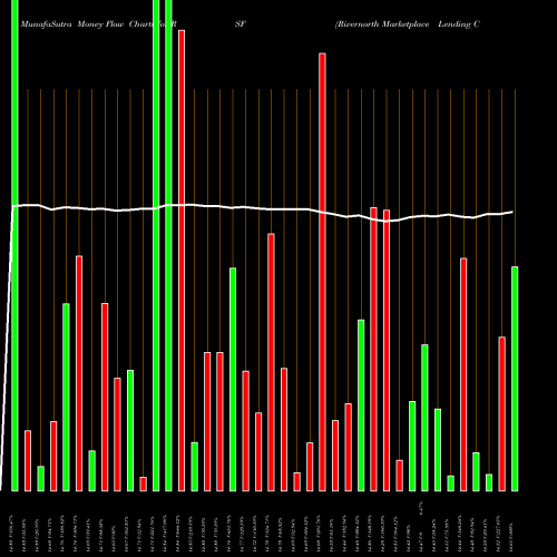 Money Flow charts share RSF Rivernorth Marketplace Lending Corp NYSE Stock exchange 