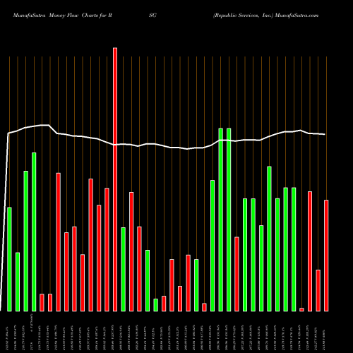 Money Flow charts share RSG Republic Services, Inc. NYSE Stock exchange 