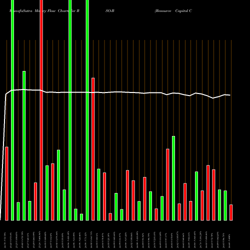 Money Flow charts share RSO-B Resource Capital Corp.8.25% Se NYSE Stock exchange 