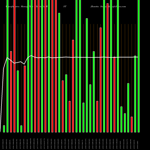 Money Flow charts share RST Rosetta Stone NYSE Stock exchange 