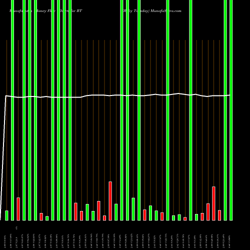 Money Flow charts share RT Ruby Tuesday NYSE Stock exchange 