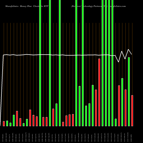 Money Flow charts share RTP Reinvent Technology Partners Cl A NYSE Stock exchange 