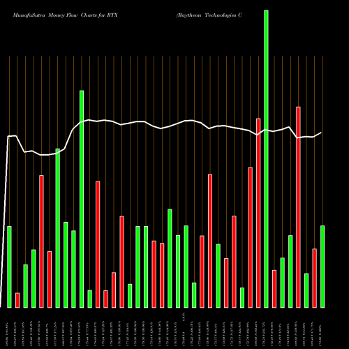 Money Flow charts share RTX Raytheon Technologies Corp NYSE Stock exchange 