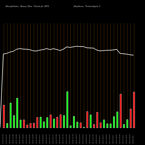 Money Flow charts share RTX Raytheon Technologies Corp NYSE Stock exchange 