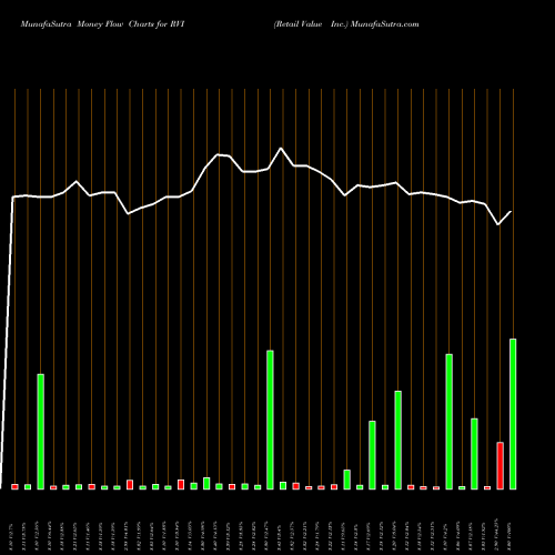 Money Flow charts share RVI Retail Value Inc. NYSE Stock exchange 