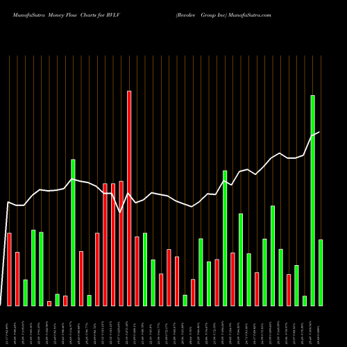 Money Flow charts share RVLV Revolve Group Inc NYSE Stock exchange 