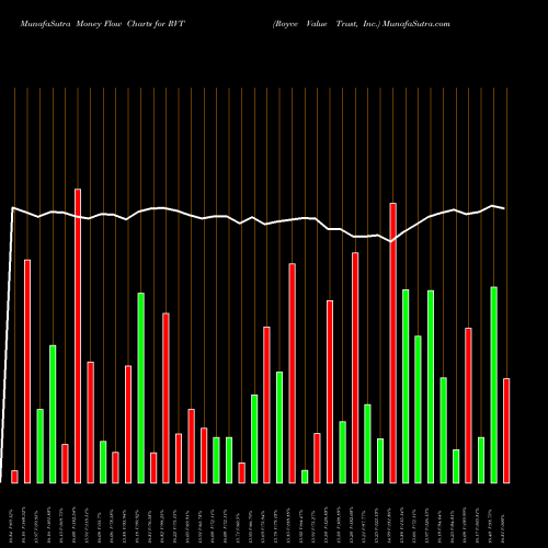 Money Flow charts share RVT Royce Value Trust, Inc. NYSE Stock exchange 