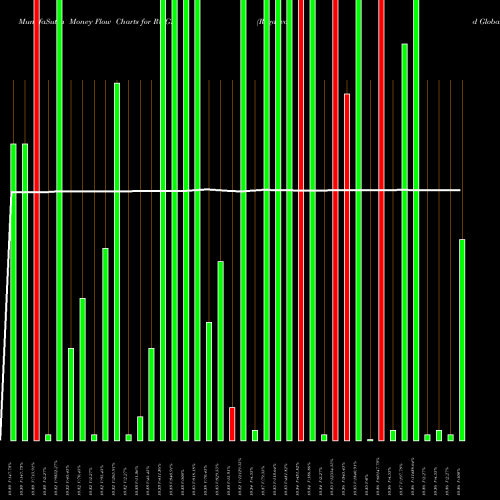 Money Flow charts share RWGE Regalwood Global Energy Ltd. NYSE Stock exchange 